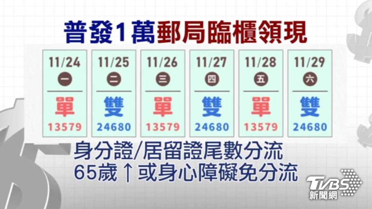 普發1萬郵局臨櫃領現分流。(圖/TVBS)