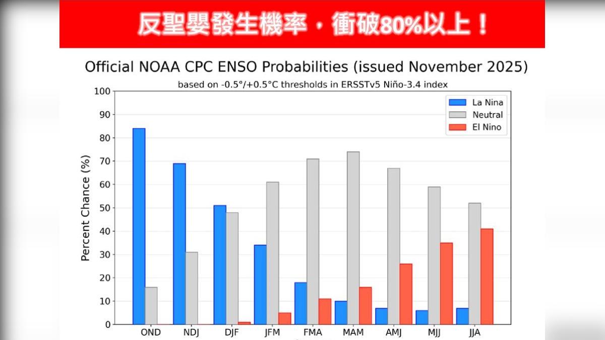 天氣／「冷冬」機會增！專家：反聖嬰發生機率衝破80%以上