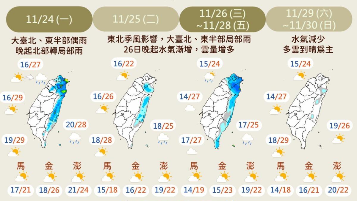 天氣/今晨11.7度!吳德榮:明有東北季風挾水氣報到 2地轉有雨