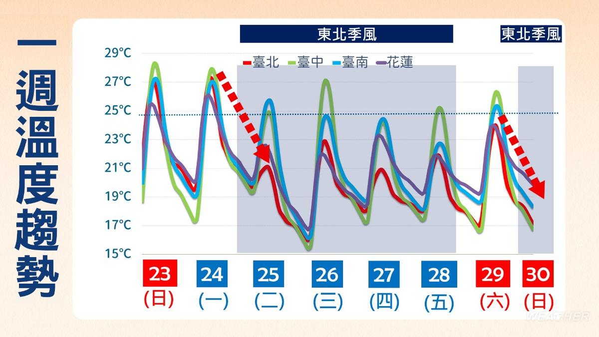 一週溫度趨勢。（圖／TVBS）