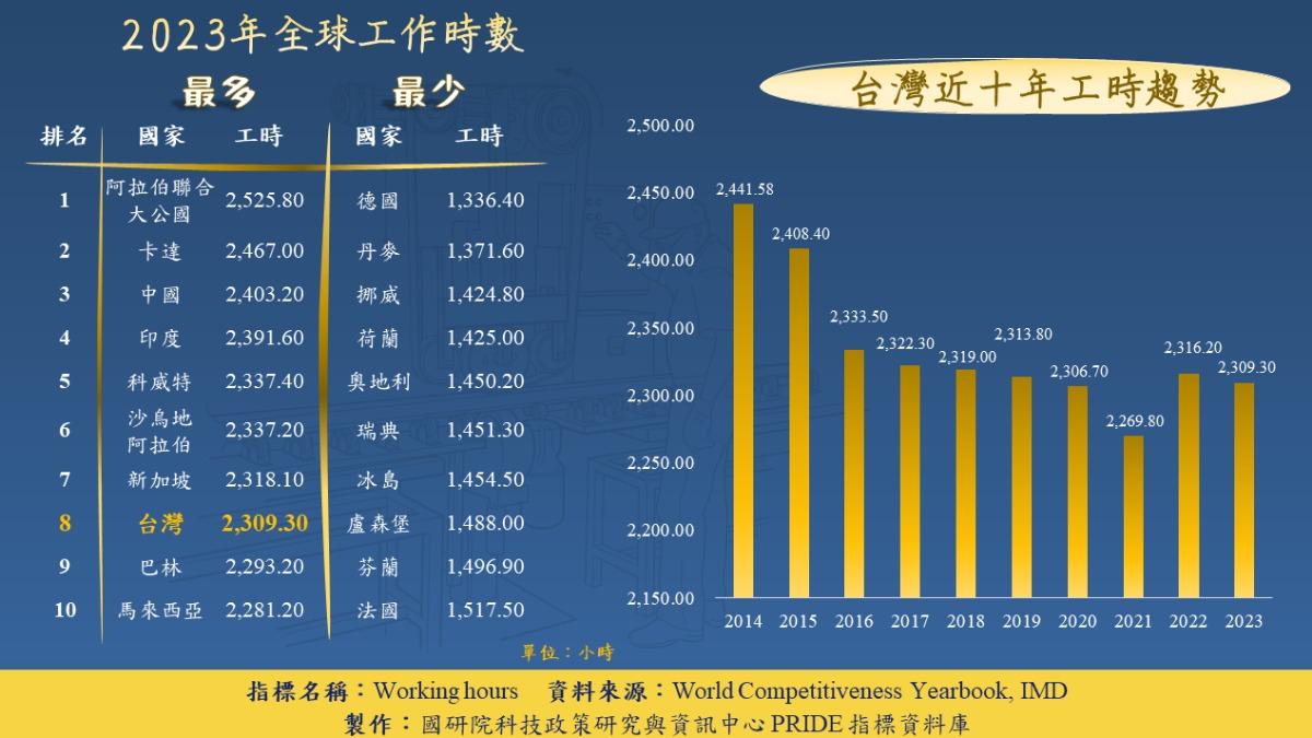 2023年台灣工時長度為全球第8名。（圖／翻攝自國研院）