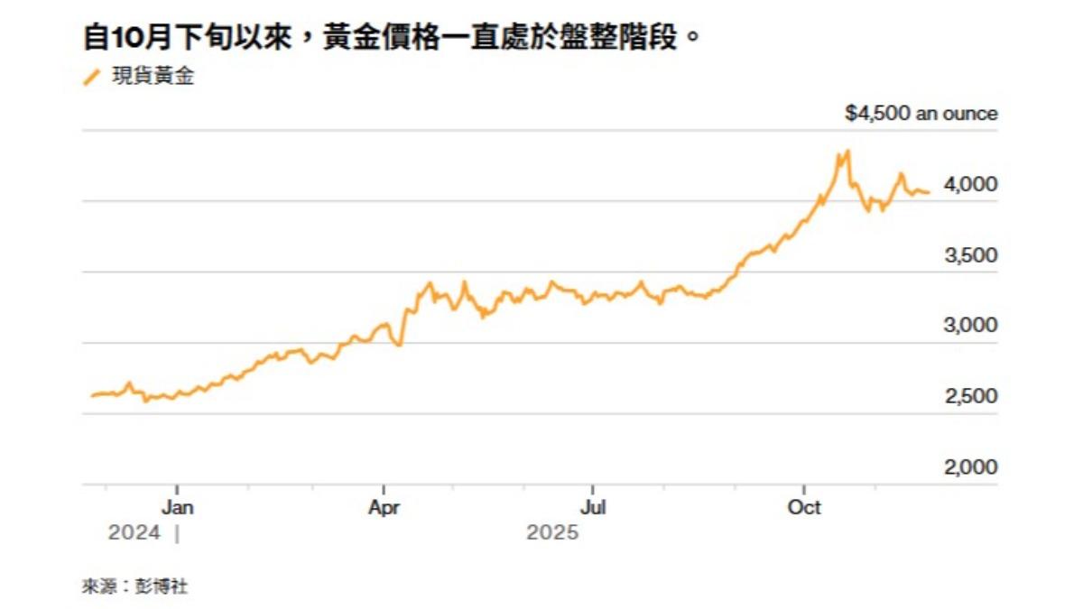 黃金價格-黃金走勢-金價走勢-黃金-金價-黃金分析-聯準會-降息-聯準會降息-貴金屬走勢