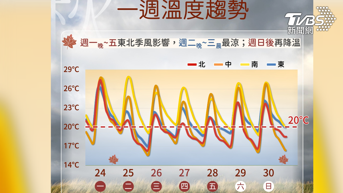 週二晚至三晨最冷，北部估局部空曠處12度，輻射冷卻影響更低溫。（圖／氣象署）