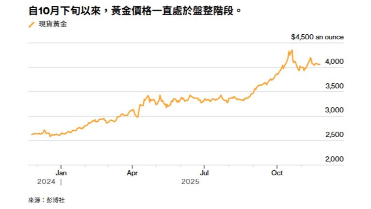 黃金-金價-黃金價格-黃金走勢-黃金分析-金價走勢-聯準會降息-降息-聯準會-美國經濟數據-黃金投資