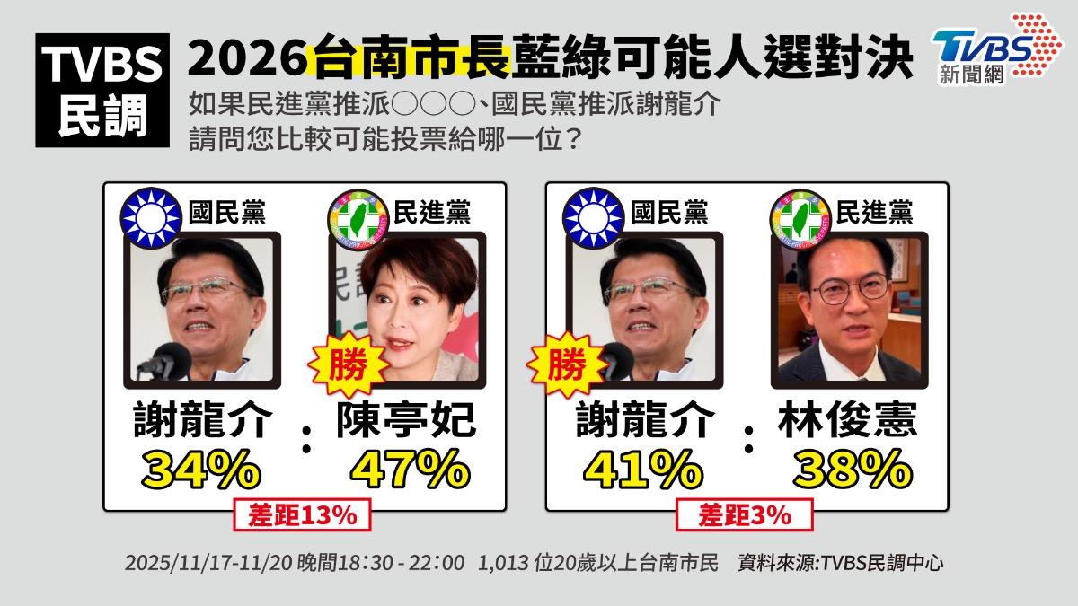 TVBS民調中心針對2026台南市長之爭公布最新民調。(圖/曾梓倩製)