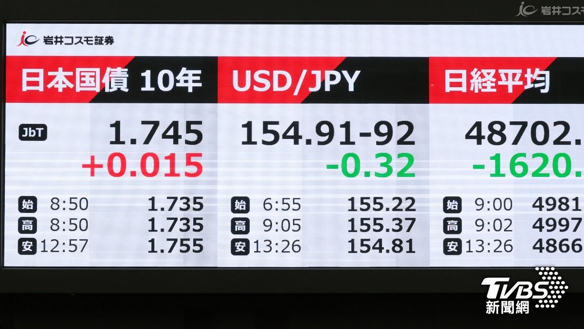 日本股市今休市!「勤勞感謝日」補假 東京證交所關閉