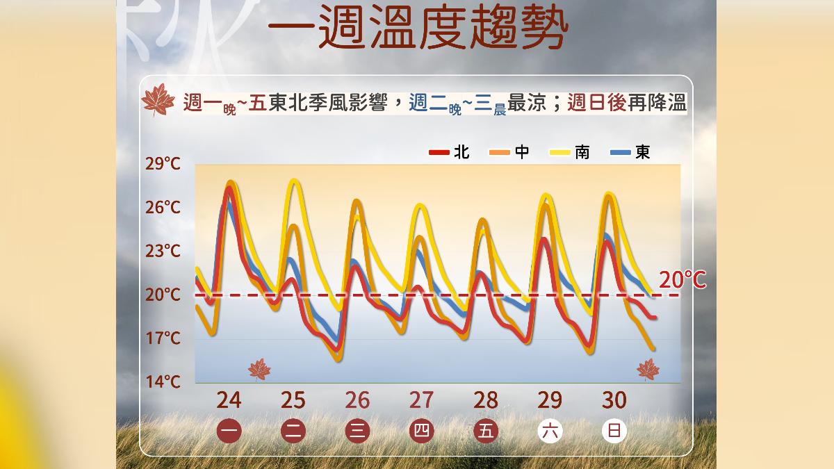 天氣/外套準備好!兩波東北季風接力來襲 週二、三低溫探14度