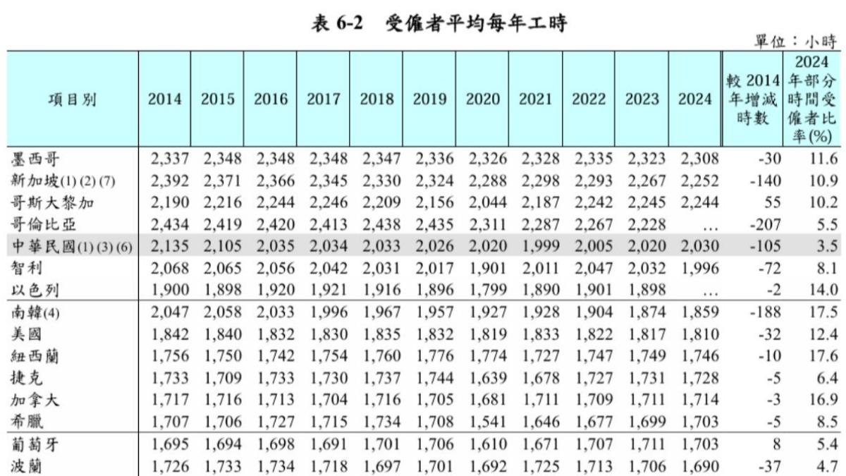 台灣勞工2024年平均每年工時高達2030小時,世界排名第5、亞洲排名第2。(圖/擷取自勞動部官網)