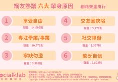 網友熱議單身的6大原因。(圖/社群實驗室)