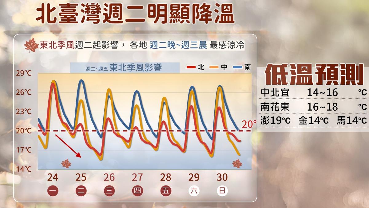 天氣/兩波東北季風報到!北台溫差大 天琴颱風恐「這天」生成