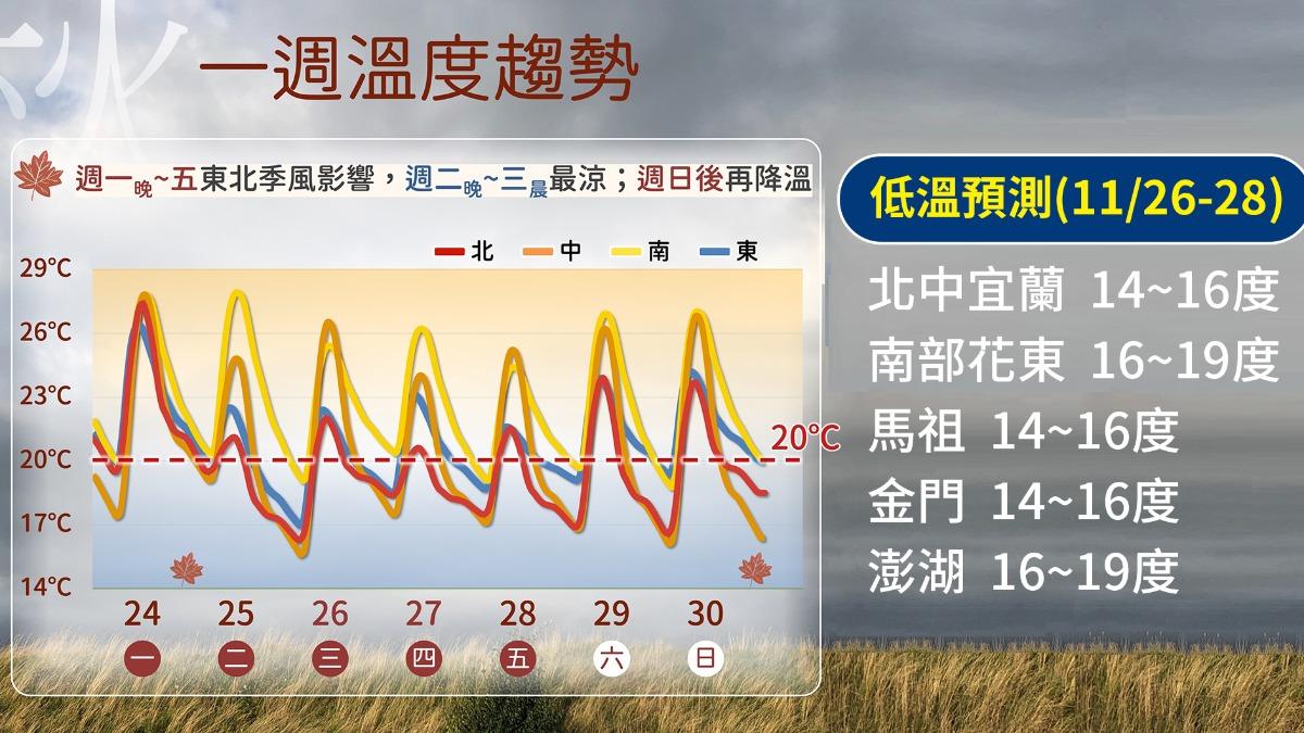 一週溫度趨勢。(圖/氣象署)