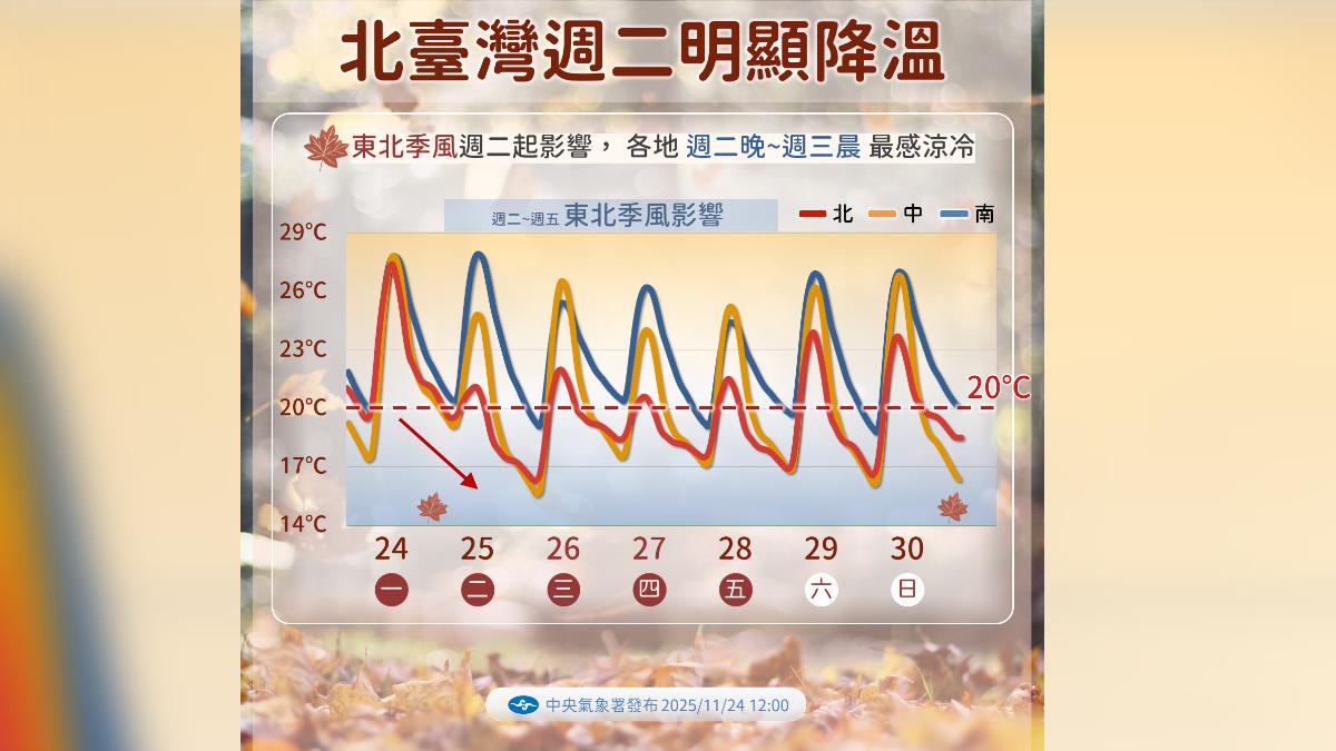 北台灣週二明顯降溫。(圖/氣象署)