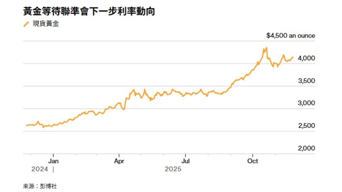 黃金-金價-黃金走勢-金價走勢-黃金上漲-黃金分析-黃金價格走勢-聯準會-降息