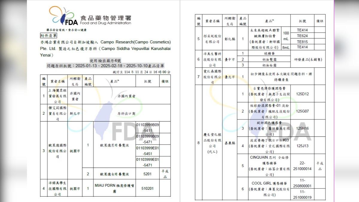 食藥署表列出，含有蘇丹紅的原料流入的廠商以及商品。（圖／食藥署提供）
