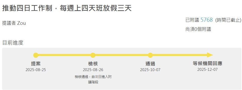 週休三日-週休三日連署-週休三日通過了嗎-台灣週休三日