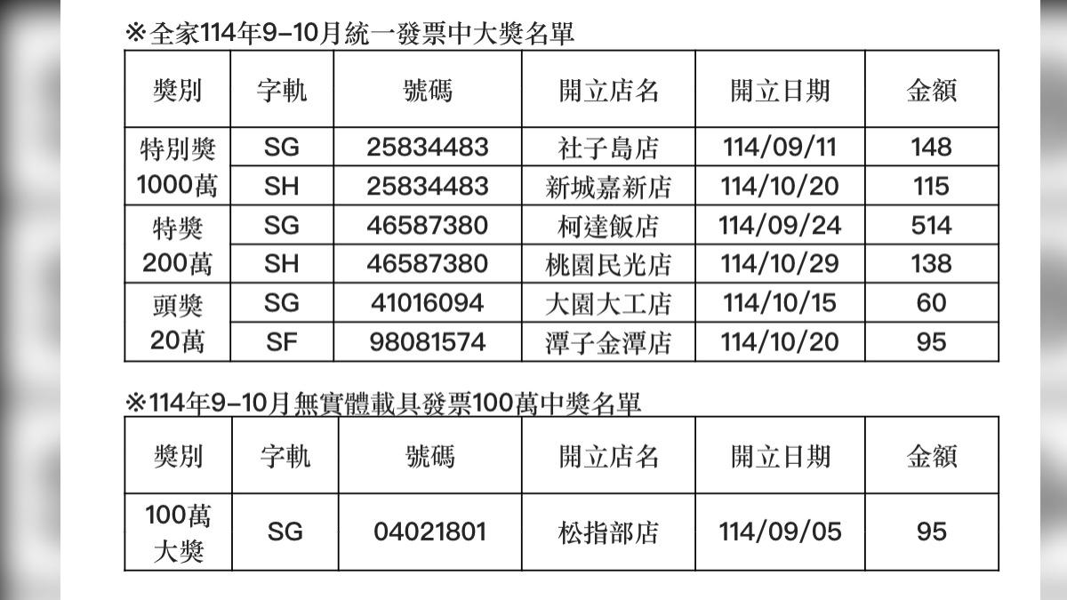 全家發票中獎名單。(圖/業者提供)