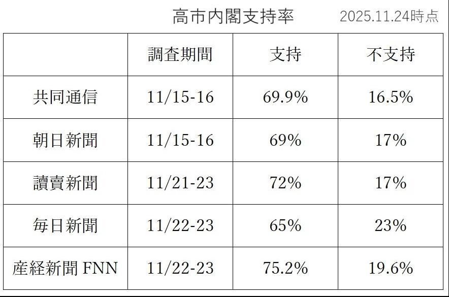 高市早苗內閣第二輪民調,支持度都至少 6 成。(圖/翻攝 Fb @Yoshiyuki Ogasawara)