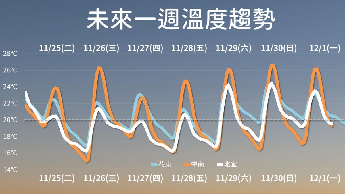 一週氣溫趨勢。(圖/中央氣象署)