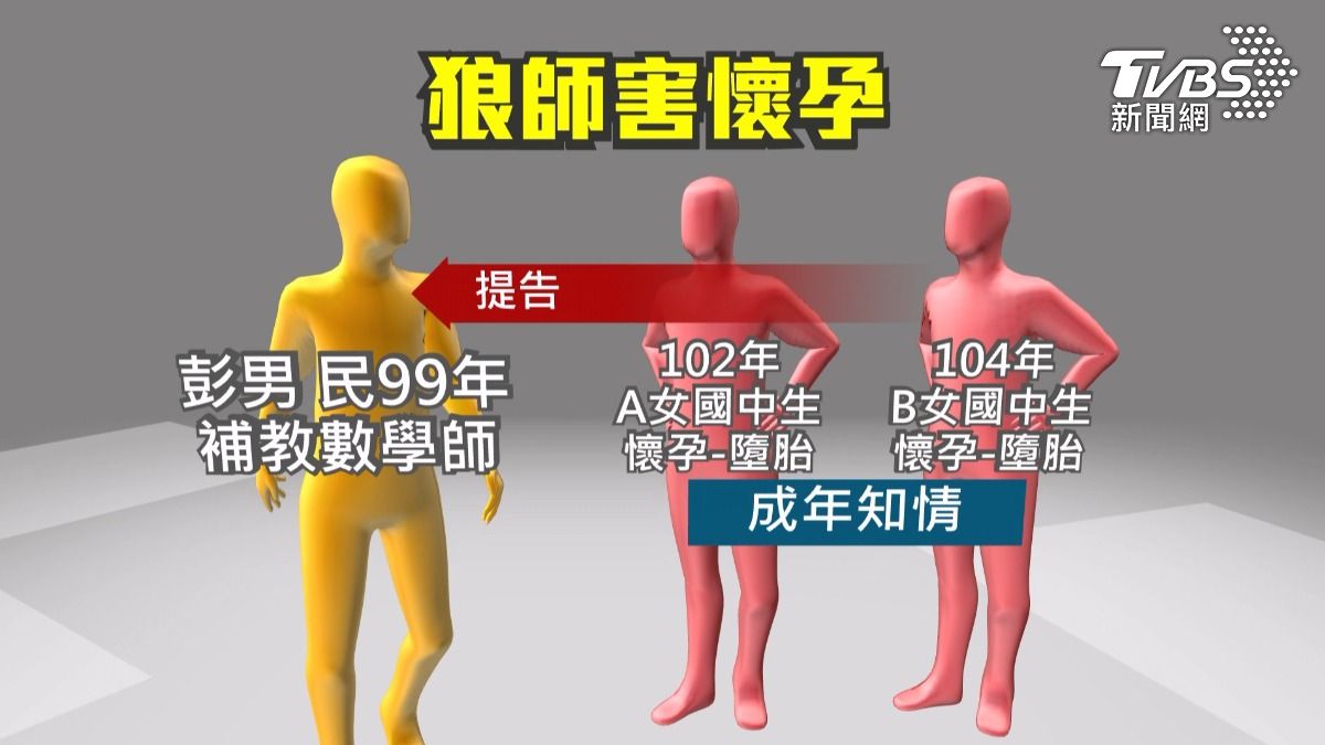 彭姓狼師害兩名女國中生懷孕墮胎，又涉詐欺案恐被關十年，兩年前落跑遭通緝（圖／TVBS）