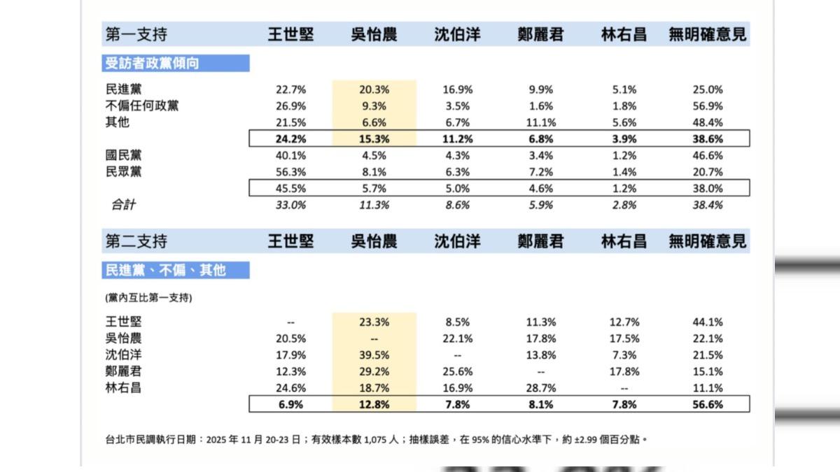 吳怡農公布最新民進黨內台北市長潛在參選人民調。(圖/吳怡農辦公室提供)