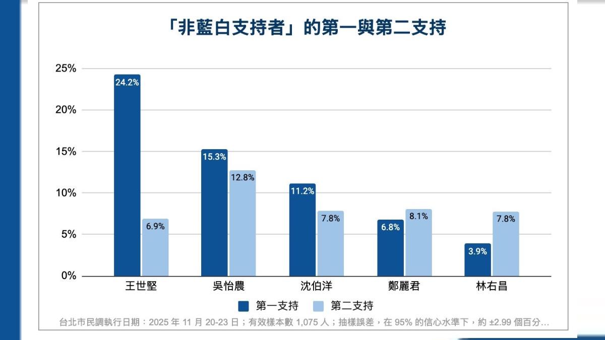 王世堅獲「非藍支持者」的第一支持。(圖/吳怡農辦公室提供)