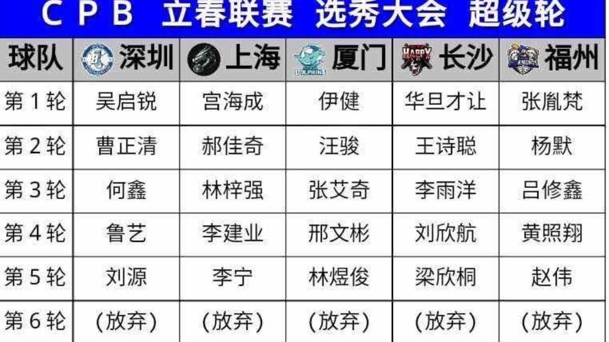 王詩聰在超級輪第2輪第4順位,被同為台灣旺旺集團的長沙旺旺黑皮隊選中。(圖/翻攝自PTT)