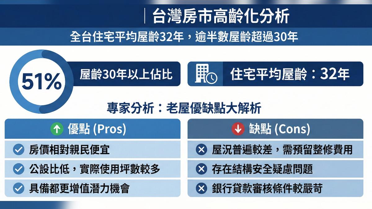 全台灣屋齡30年以上的房子比例高達51%,住宅平均屋齡32年(圖/AI生成)