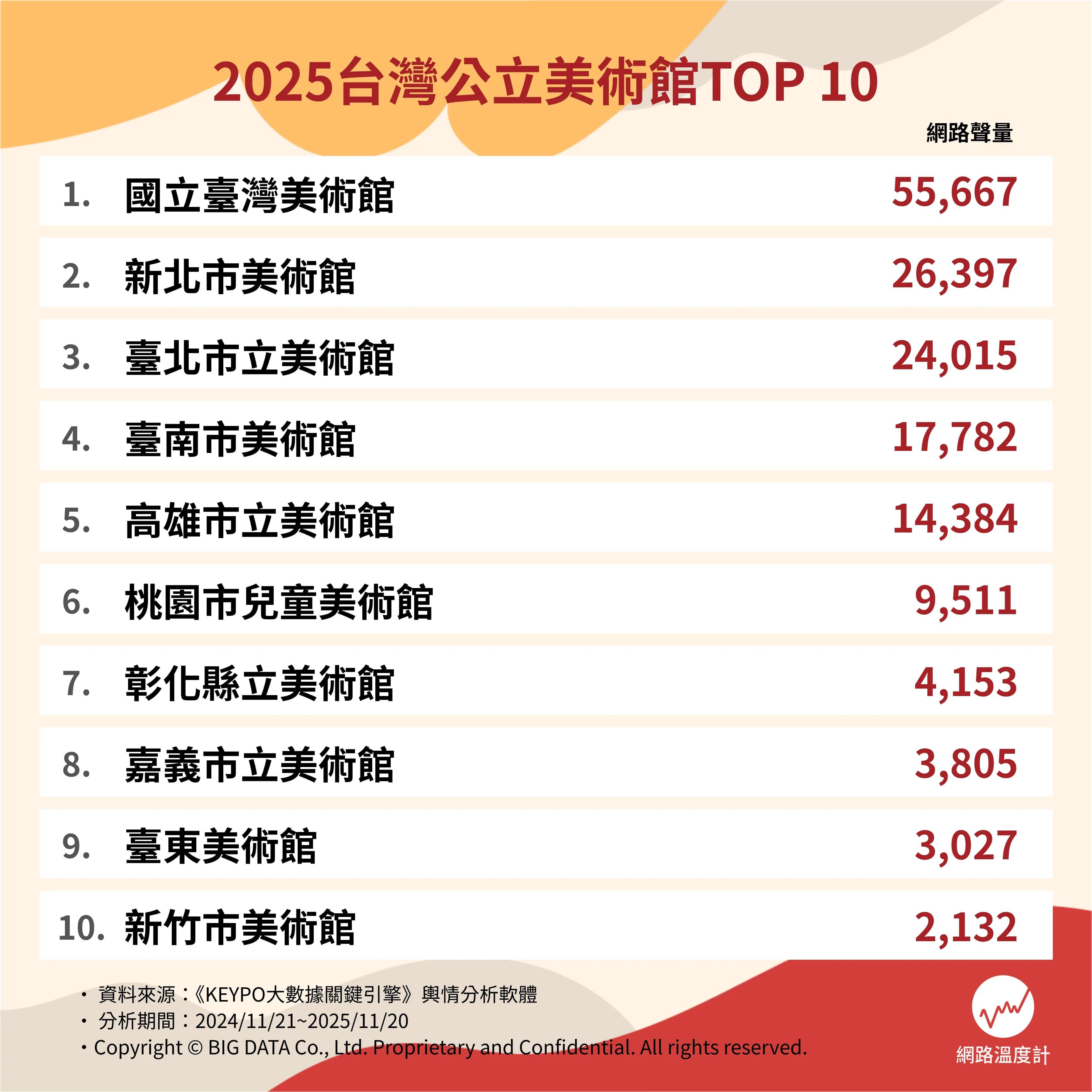 2025台灣公立美術館TOP10。(圖/網路溫度計)
