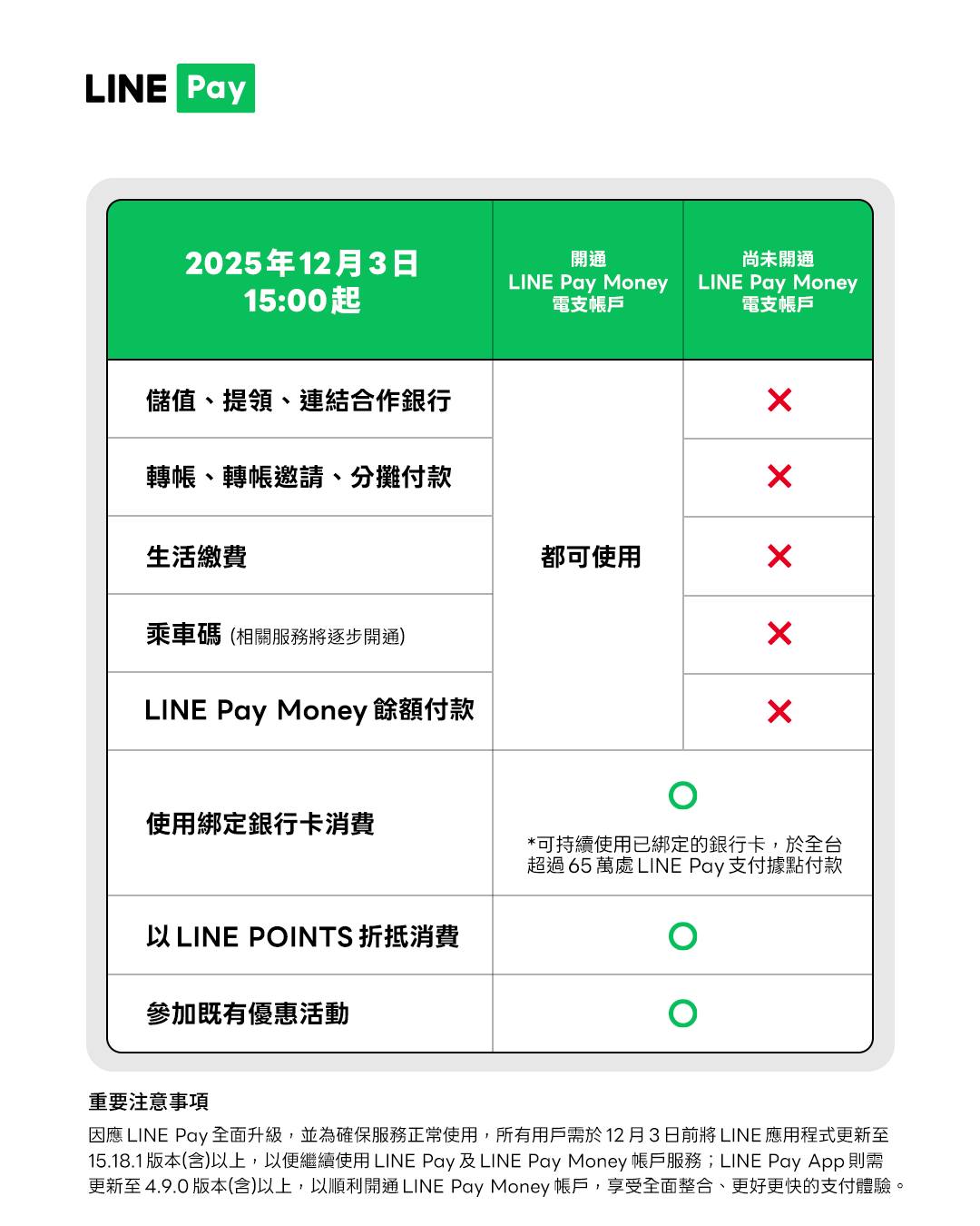 LINEPayMoney-LINEPayMoney怎麼用-LINEPayMoney提領-LINEPay轉帳-LINEPayiPassMoney-LINEPayMoneyLINEBank-LINEPay