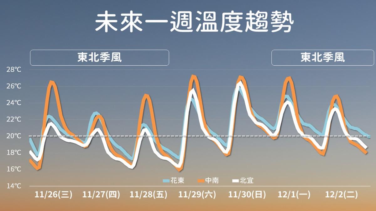 天氣/東北季風再發威!這天低溫下探15度 天琴颱風恐再增強
