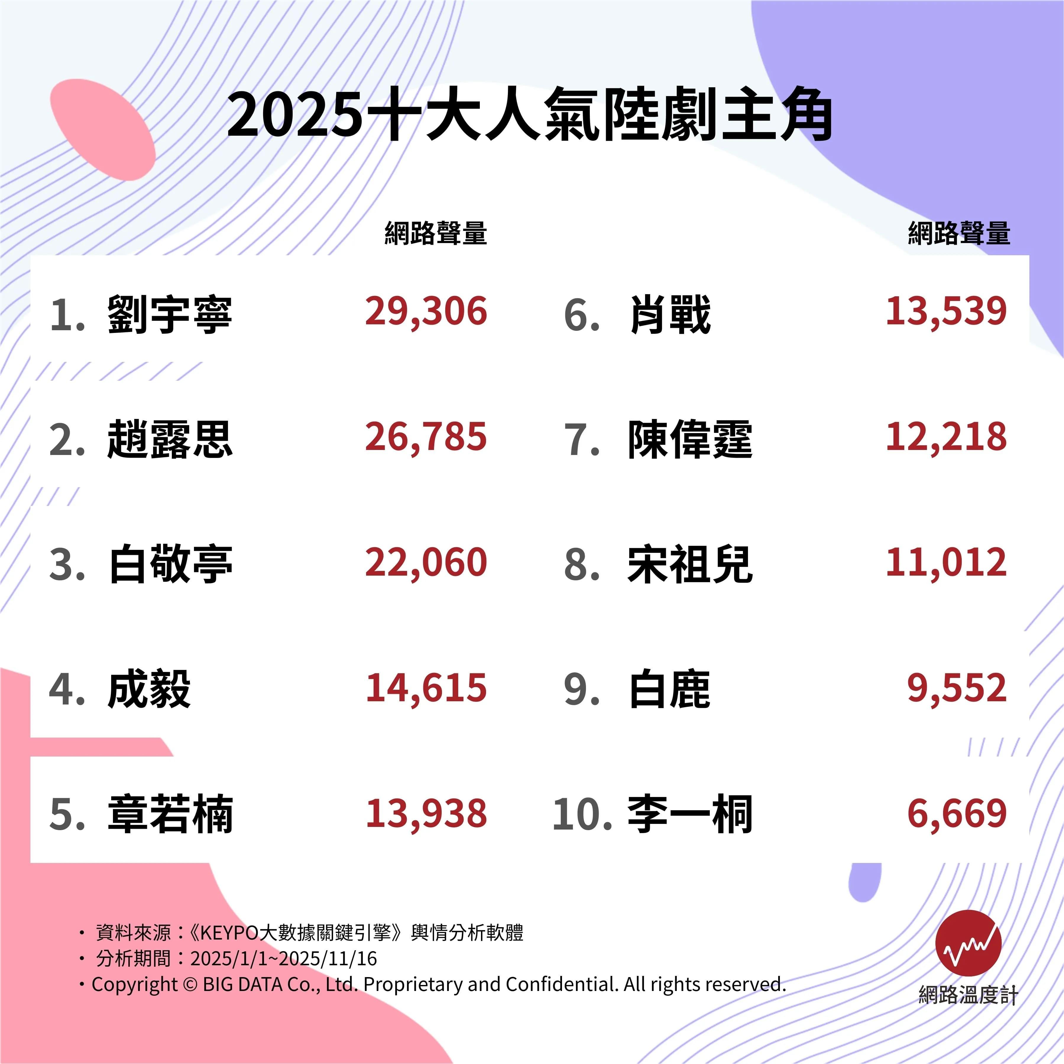 2025十大人氣陸劇主角。（圖／網路溫度計）