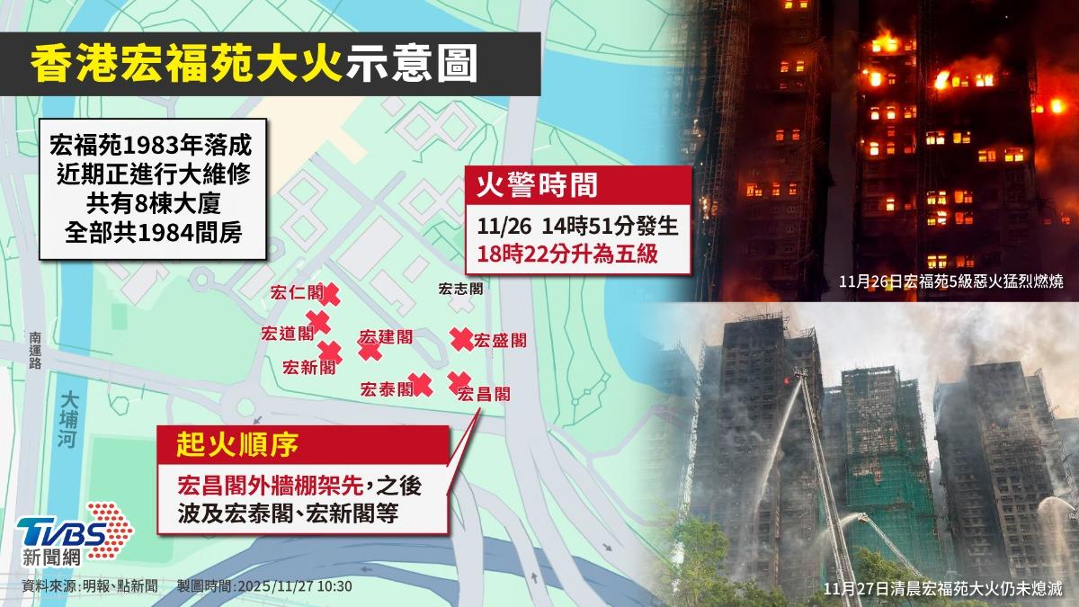 香港大火/維修爭議多防護網曾換過 住戶證實工人吸菸:屋內都聞到