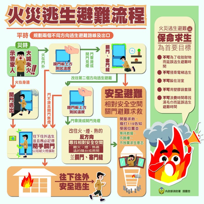 香港大火-宏福苑大火-台灣高樓火災逃生-消防署火災指引-火災濃煙避難-高樓火災逃生-雲梯車限制-火場避難