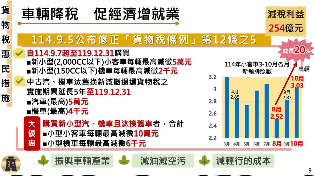民眾買車也可減徵貨物稅,小客車最高減徵5萬元、機車最高2千元。(圖/行政院提供)