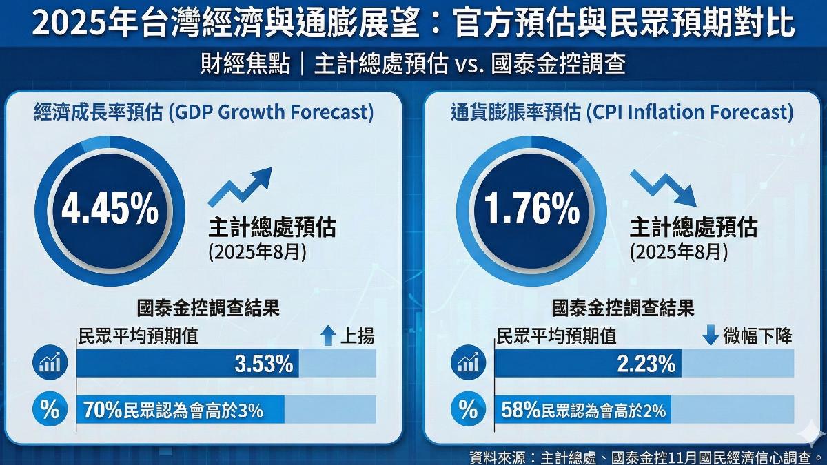 主計總處估通貨膨脹率1.76%，國泰金調查，逾五成民眾認為會高於2%。(圖／ＡＩ生成)