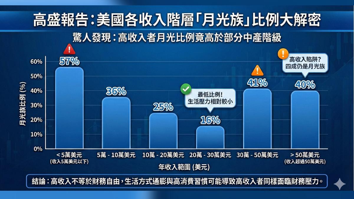 高盛報告:40%高薪族存不到錢。(圖/AI生成)