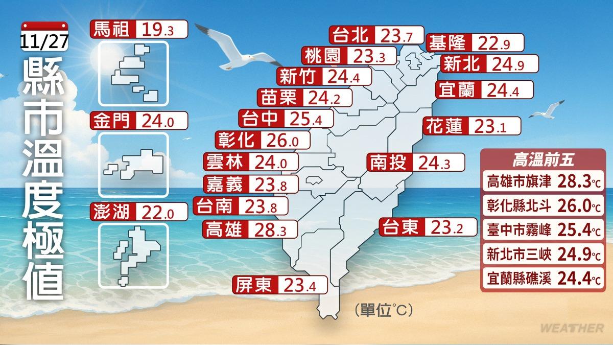 溫度趨勢圖，週末東北季風將減弱。（圖／TVBS）