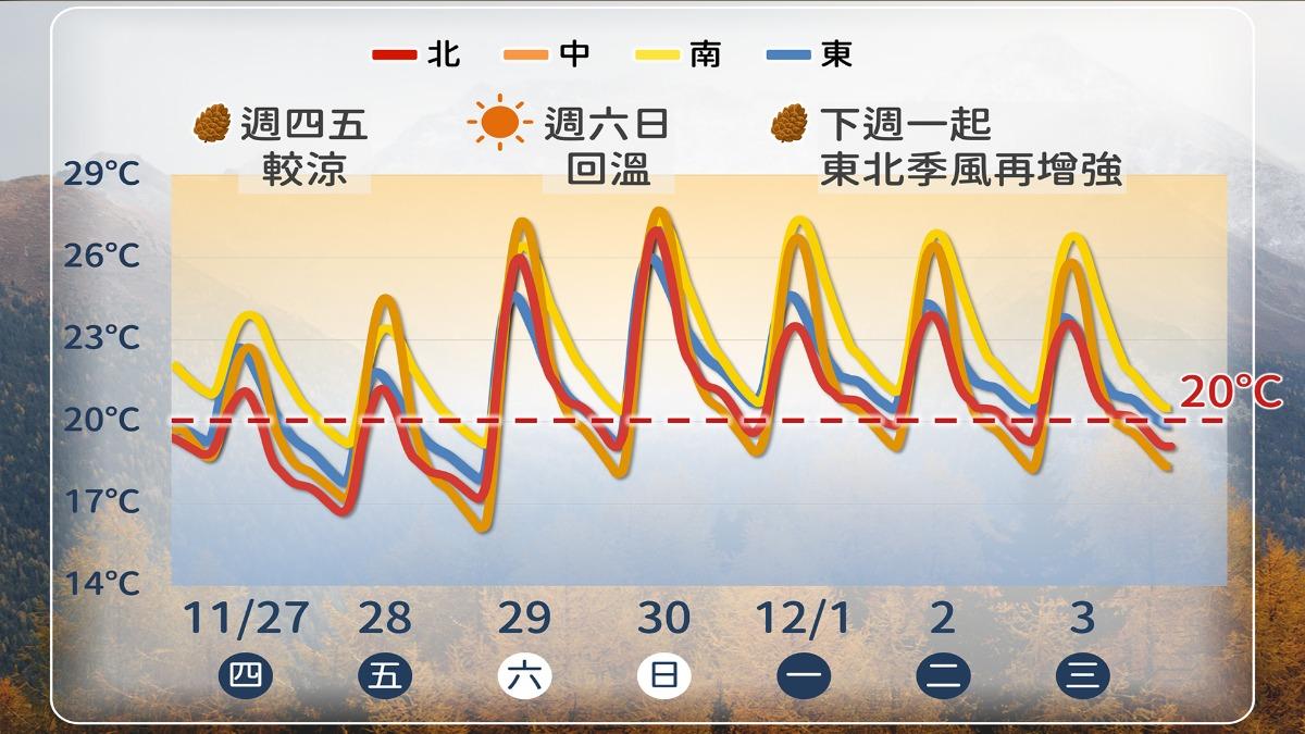 未來一週溫度趨勢圖。（圖／TVBS）