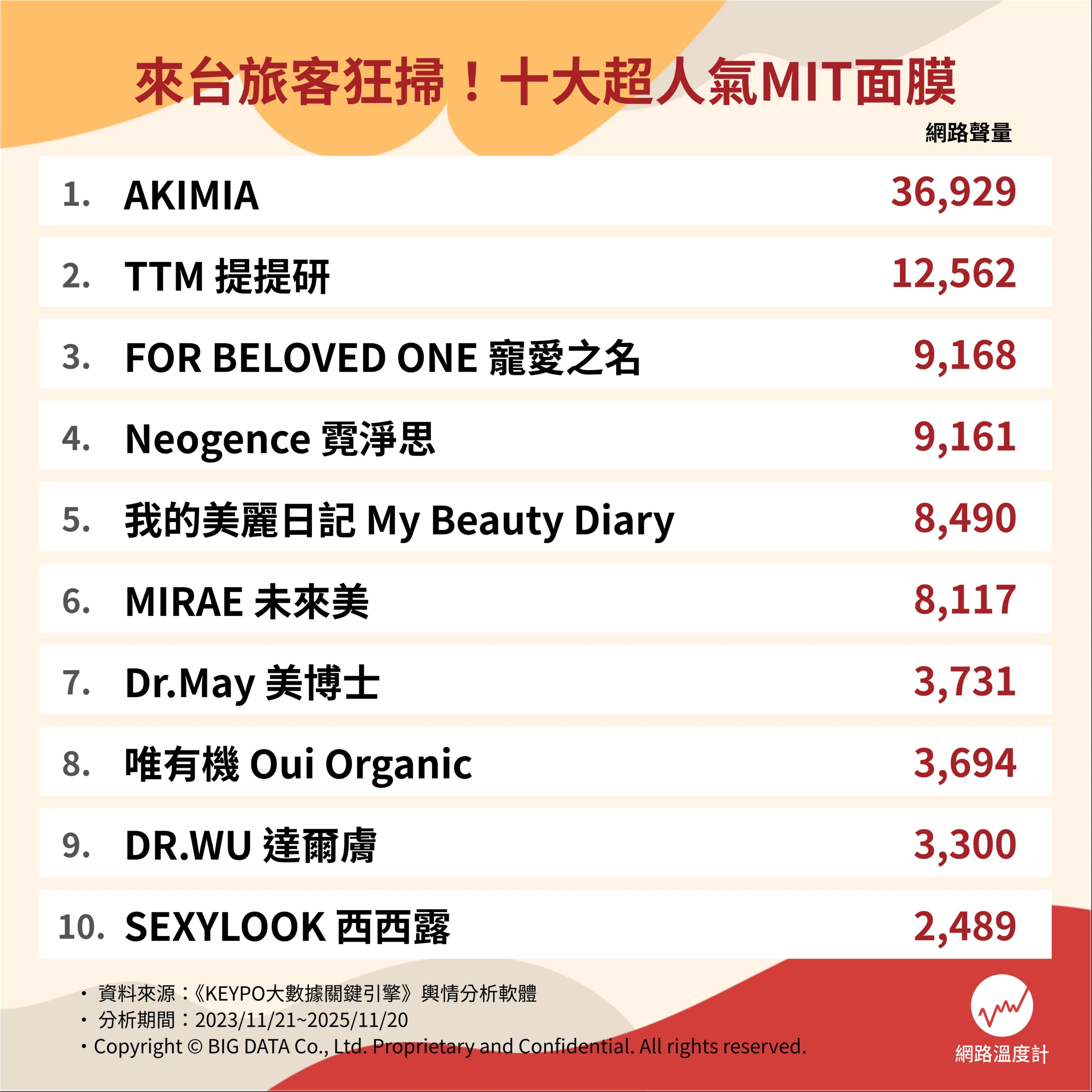 十大超人氣MIT面膜。(圖/網路溫度計)