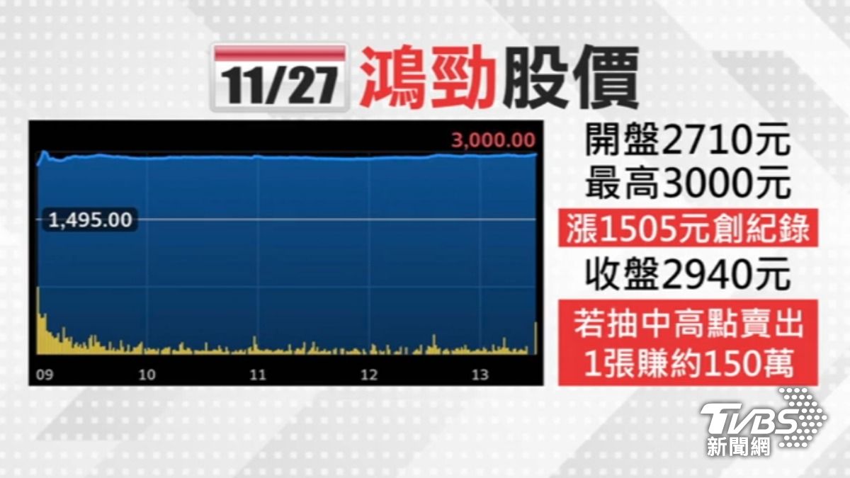 鴻勁精密掛牌上市,首日上演蜜月行情。(圖/TVBS)