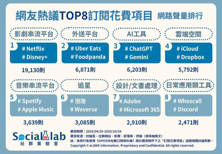 網友熱議TOP8訂閱花費項目排行。（圖／社群實驗室）