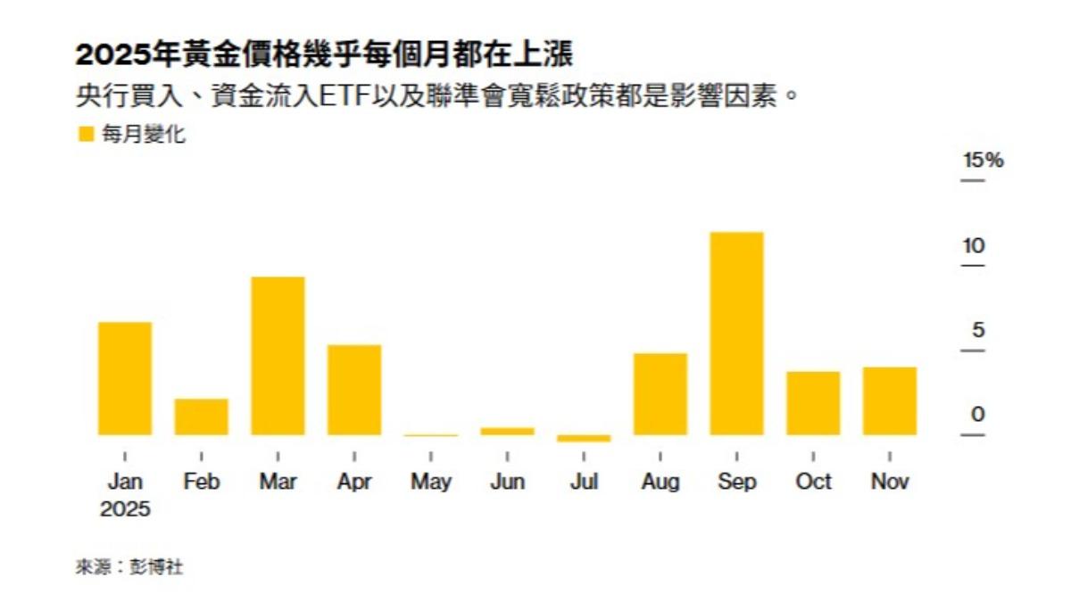 黃金-金價-黃金價格-金價走勢-黃金走勢-降息-聯準會-聯準會降息-黃金分析-黃金投資
