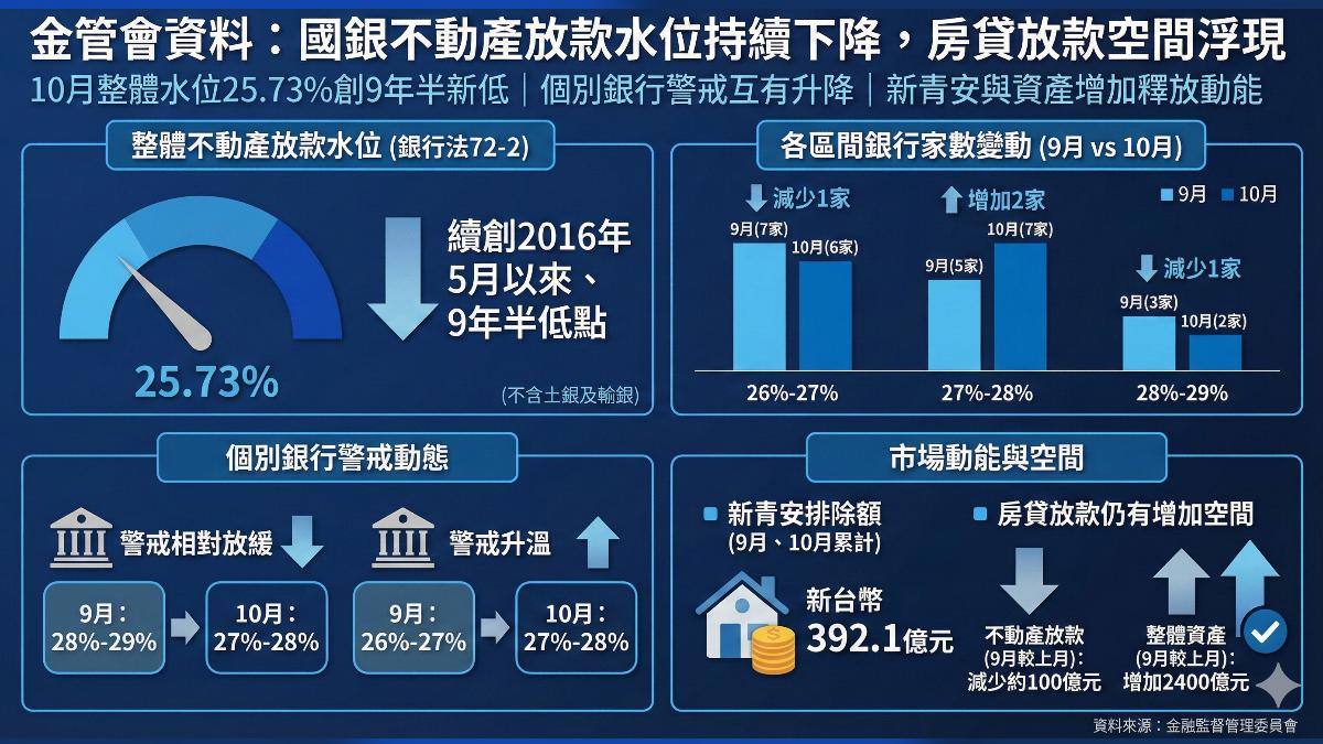 10月不動產放款比率續走低。（圖／ＡＩ生成)