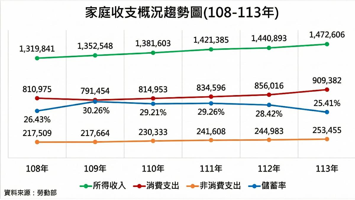 家庭收支概況。(圖/AI生成)