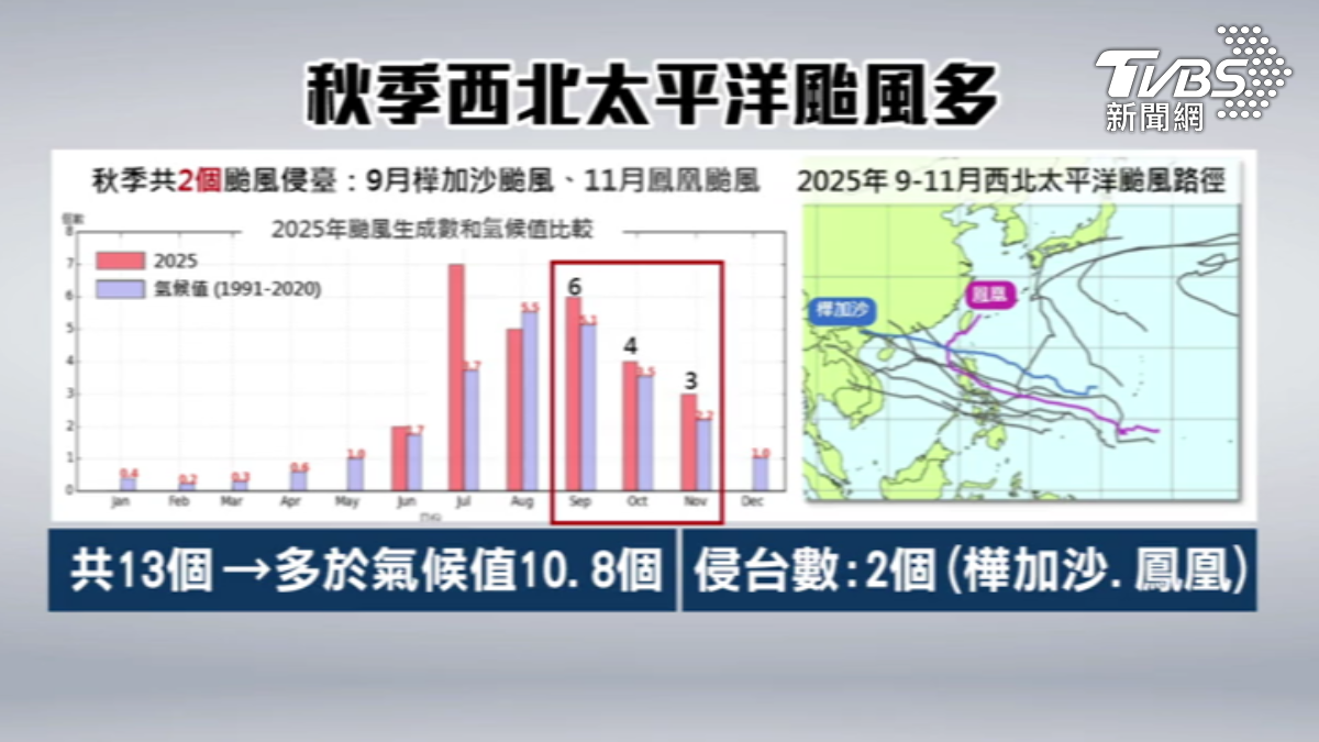 西北太平洋3個月生成13個颱風,高於氣候值。(圖/TVBS)