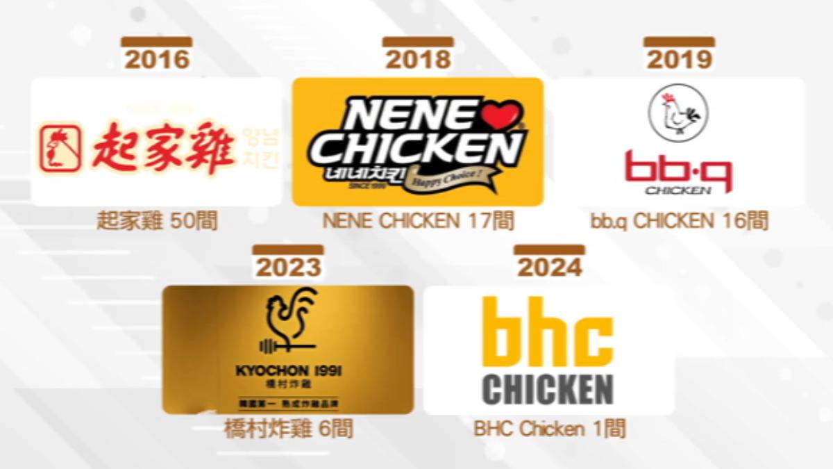 韓國炸雞從2016開始引進,在台灣至少有5個品牌。(圖/翻攝官方LOGO)