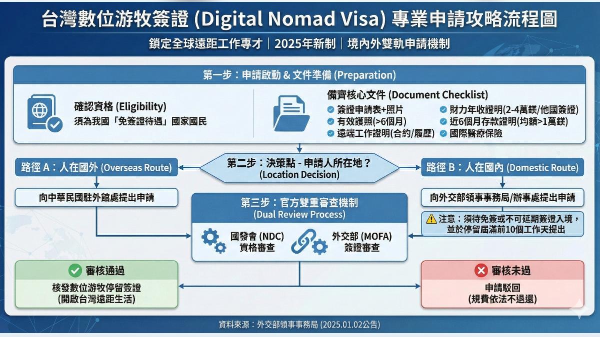 台灣數位游牧簽證申請攻略。（圖／ＡＩ生成)