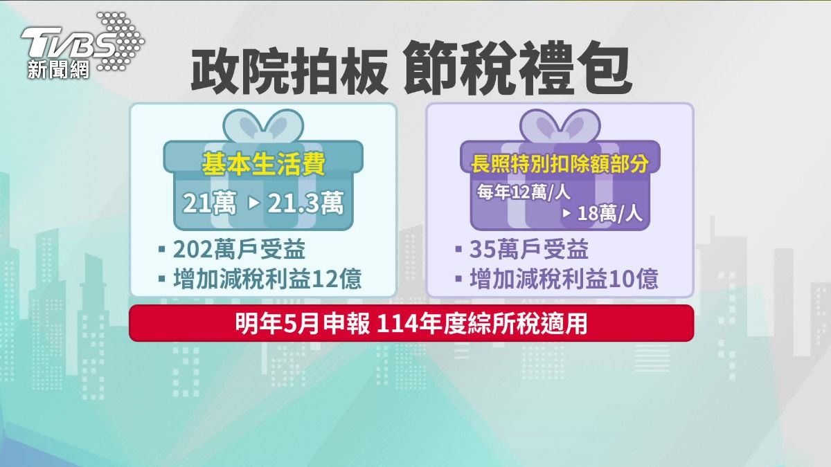 基本生活費提高到21.3萬,預估有202萬戶能受益。(圖/TVBS)