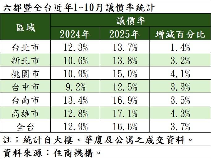六都暨全台近年1~10月議價率統計。(表/住商機構提供)
