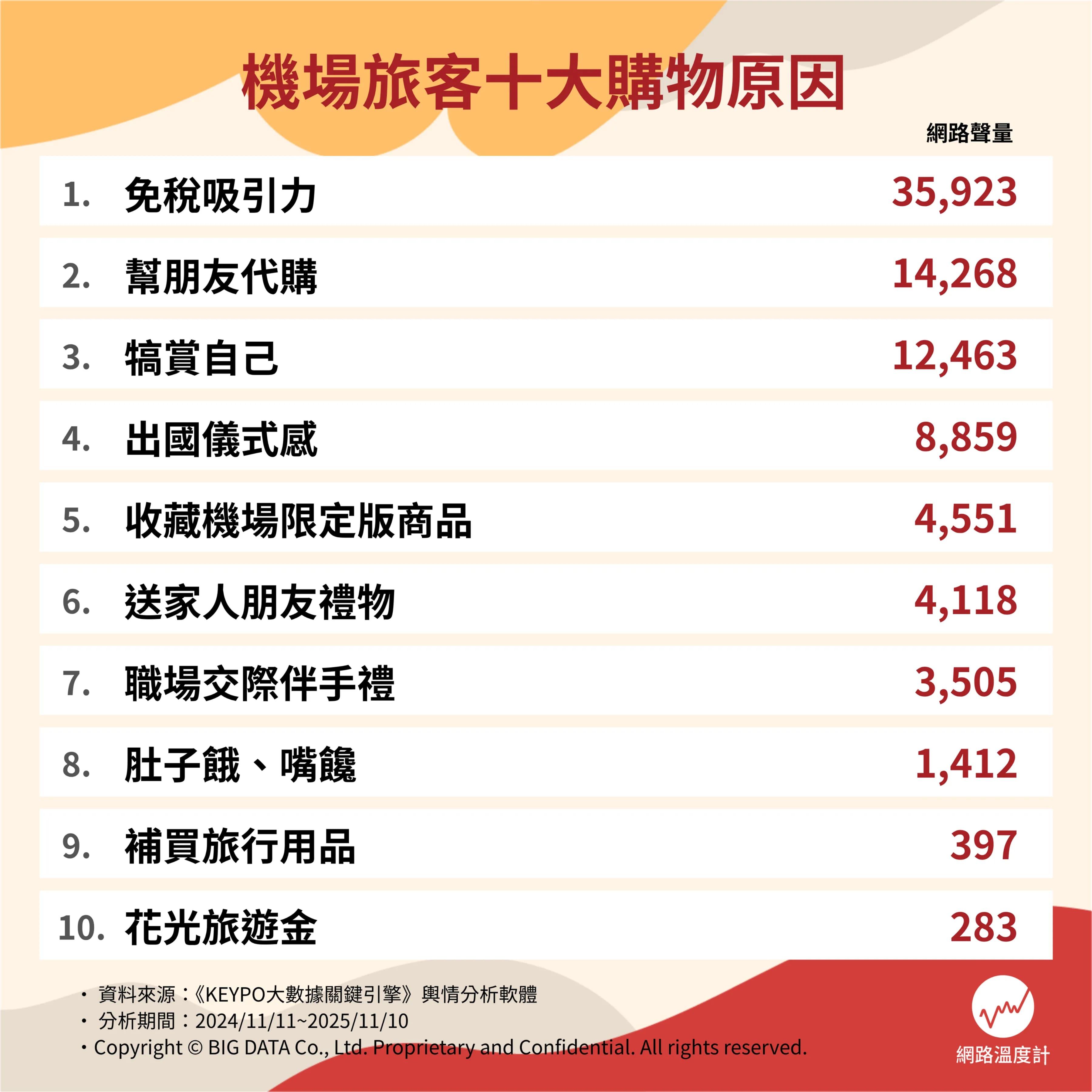 機場旅客十大購物原因。(圖/網路溫度計)